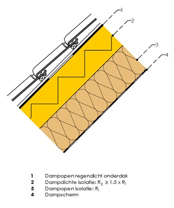 Meest dampdichte isolatie langs de buitenzijde – 1,5 x R-regel